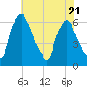 Bridgeboro tide chart for Friday, July 21, 2023