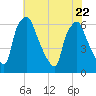 Bridgeboro tide chart for Saturday, July 22, 2023