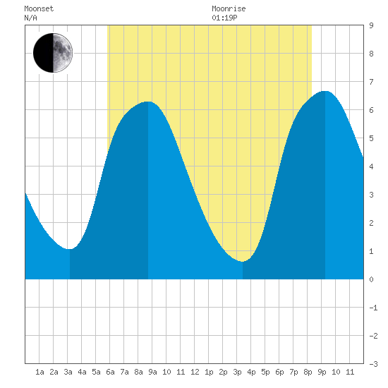 Bridgeboro tide chart for Tuesday, July 25, 2023