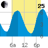 Bridgeboro tide chart for Tuesday, July 25, 2023