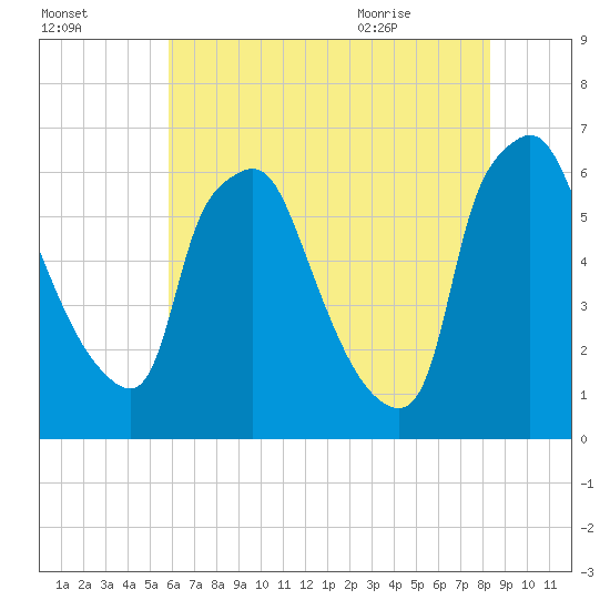 Bridgeboro tide chart for Wednesday, July 26, 2023