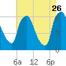 Bridgeboro tide chart for Wednesday, July 26, 2023