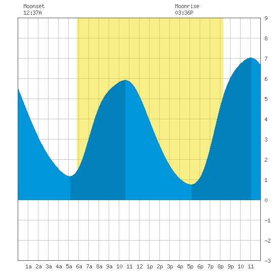 Bridgeboro tide chart for Thursday, July 27, 2023