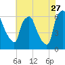 Bridgeboro tide chart for Thursday, July 27, 2023