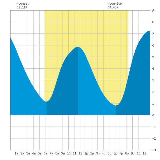 Bridgeboro tide chart for Friday, July 28, 2023