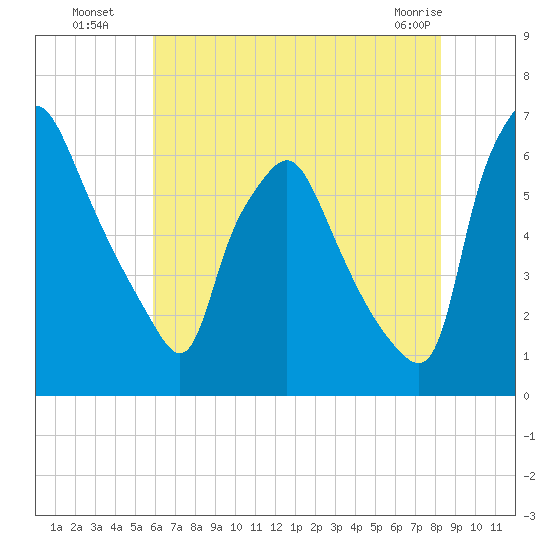 Bridgeboro tide chart for Saturday, July 29, 2023