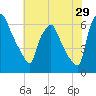Bridgeboro tide chart for Saturday, July 29, 2023