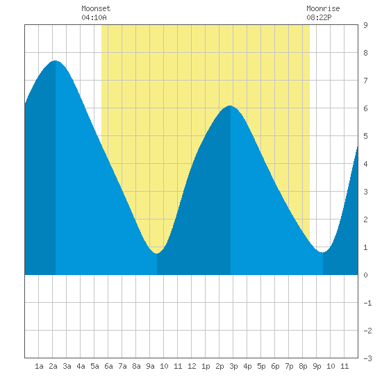 Bridgeboro tide chart for Sunday, July 2, 2023