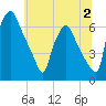 Bridgeboro tide chart for Sunday, July 2, 2023