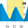 Bridgeboro tide chart for Sunday, July 30, 2023