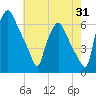 Bridgeboro tide chart for Monday, July 31, 2023