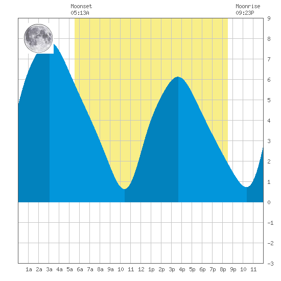 Bridgeboro tide chart for Monday, July 3, 2023