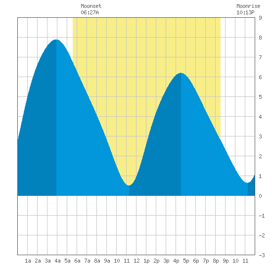 Bridgeboro tide chart for Tuesday, July 4, 2023