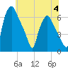 Bridgeboro tide chart for Tuesday, July 4, 2023