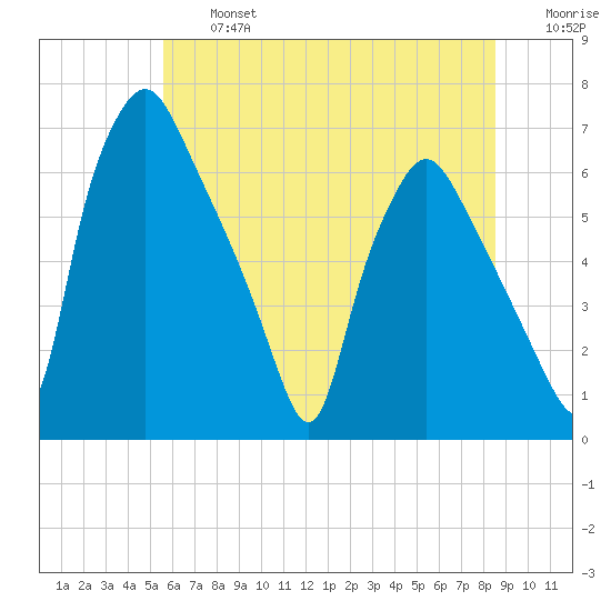 Bridgeboro tide chart for Wednesday, July 5, 2023