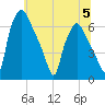 Bridgeboro tide chart for Wednesday, July 5, 2023