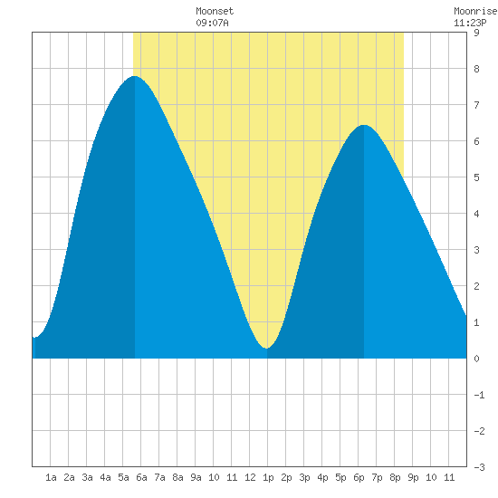 Bridgeboro tide chart for Thursday, July 6, 2023