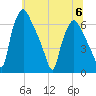 Bridgeboro tide chart for Thursday, July 6, 2023