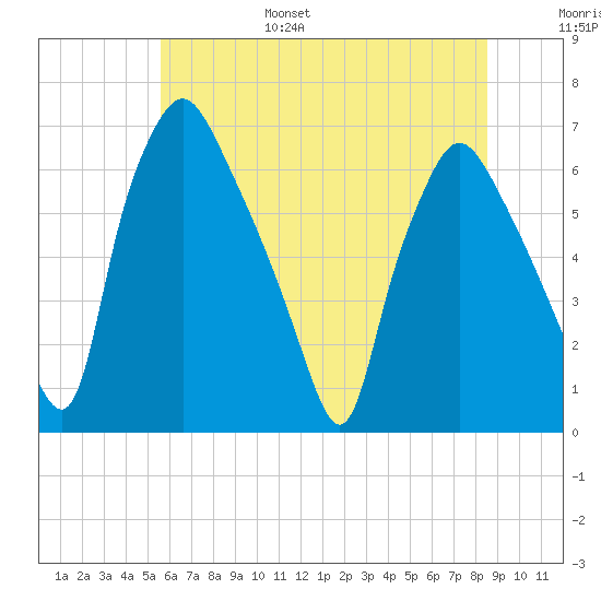 Bridgeboro tide chart for Friday, July 7, 2023