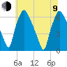 Bridgeboro tide chart for Sunday, July 9, 2023