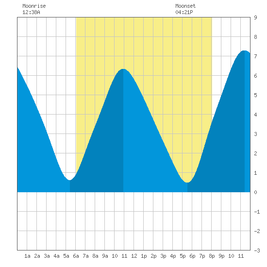 Bridgeboro tide chart for Thursday, August 10, 2023