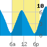 Bridgeboro tide chart for Thursday, August 10, 2023