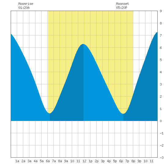 Bridgeboro tide chart for Friday, August 11, 2023