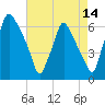 Bridgeboro tide chart for Monday, August 14, 2023