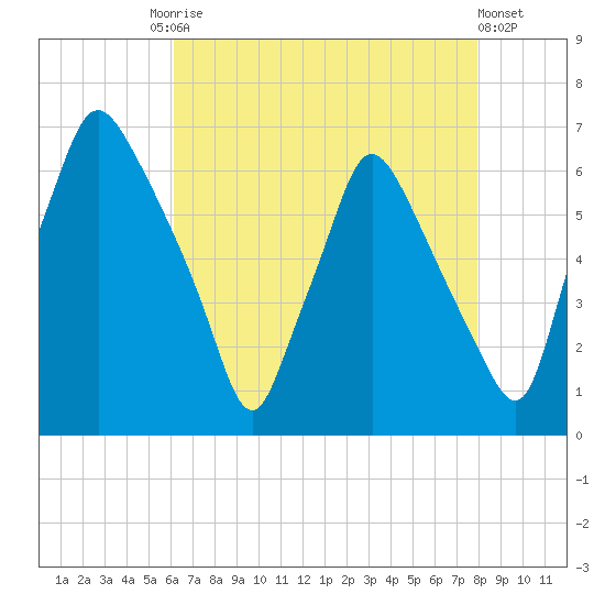 Bridgeboro tide chart for Tuesday, August 15, 2023
