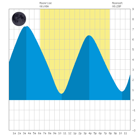 Bridgeboro tide chart for Wednesday, August 16, 2023
