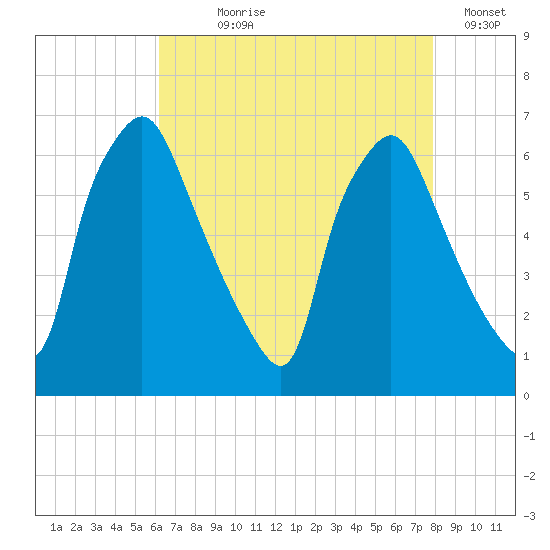 Bridgeboro tide chart for Saturday, August 19, 2023