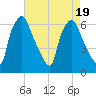 Bridgeboro tide chart for Saturday, August 19, 2023