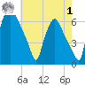 Bridgeboro tide chart for Tuesday, August 1, 2023
