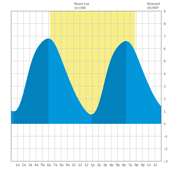 Bridgeboro tide chart for Sunday, August 20, 2023