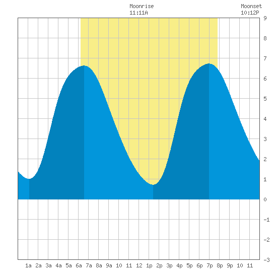 Bridgeboro tide chart for Monday, August 21, 2023