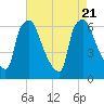 Bridgeboro tide chart for Monday, August 21, 2023