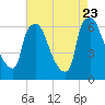 Bridgeboro tide chart for Wednesday, August 23, 2023