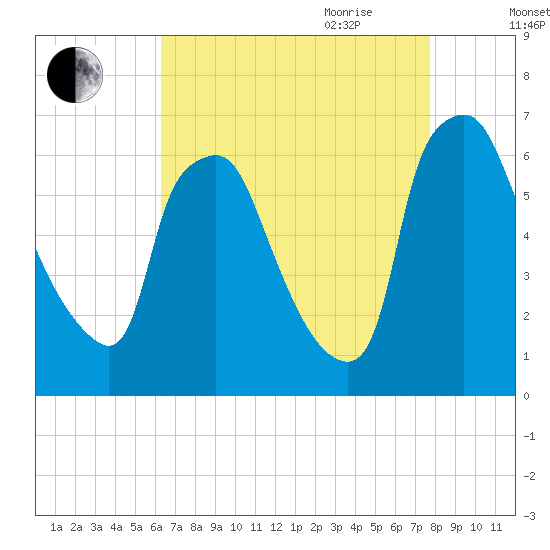 Bridgeboro tide chart for Thursday, August 24, 2023