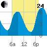 Bridgeboro tide chart for Thursday, August 24, 2023