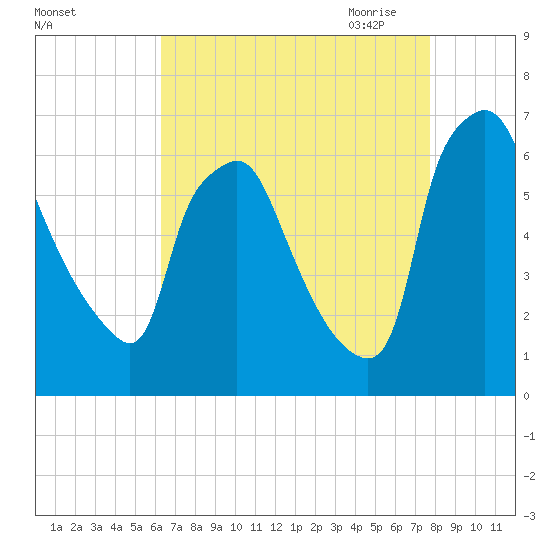 Bridgeboro tide chart for Friday, August 25, 2023