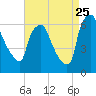 Bridgeboro tide chart for Friday, August 25, 2023