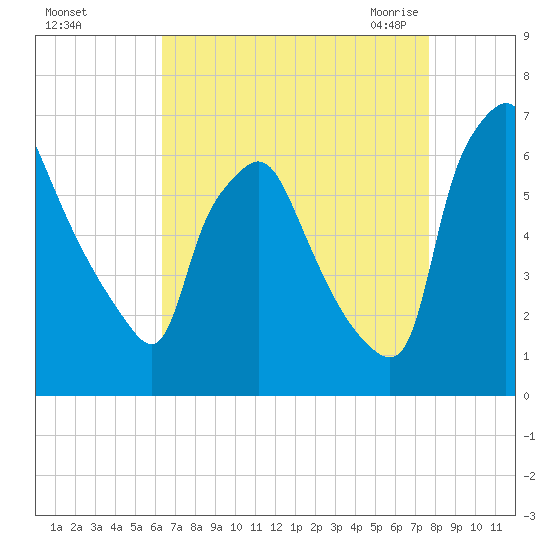 Bridgeboro tide chart for Saturday, August 26, 2023
