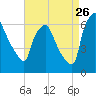 Bridgeboro tide chart for Saturday, August 26, 2023