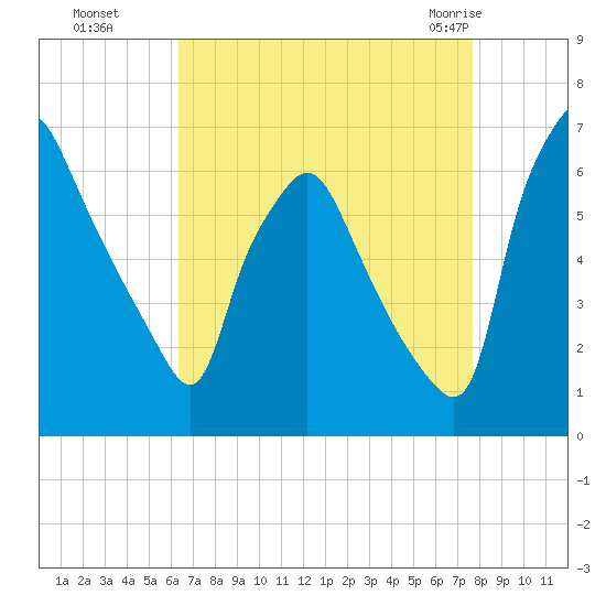 Bridgeboro tide chart for Sunday, August 27, 2023