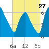 Bridgeboro tide chart for Sunday, August 27, 2023