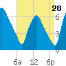 Bridgeboro tide chart for Monday, August 28, 2023