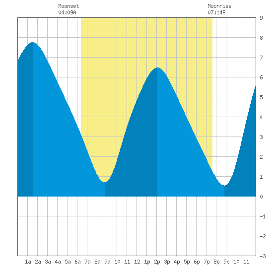Bridgeboro tide chart for Tuesday, August 29, 2023