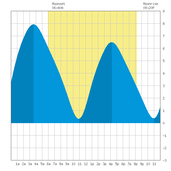 Bridgeboro tide chart for Wednesday, August 2, 2023