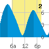 Bridgeboro tide chart for Wednesday, August 2, 2023
