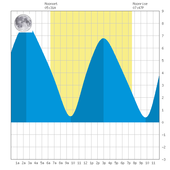 Bridgeboro tide chart for Wednesday, August 30, 2023
